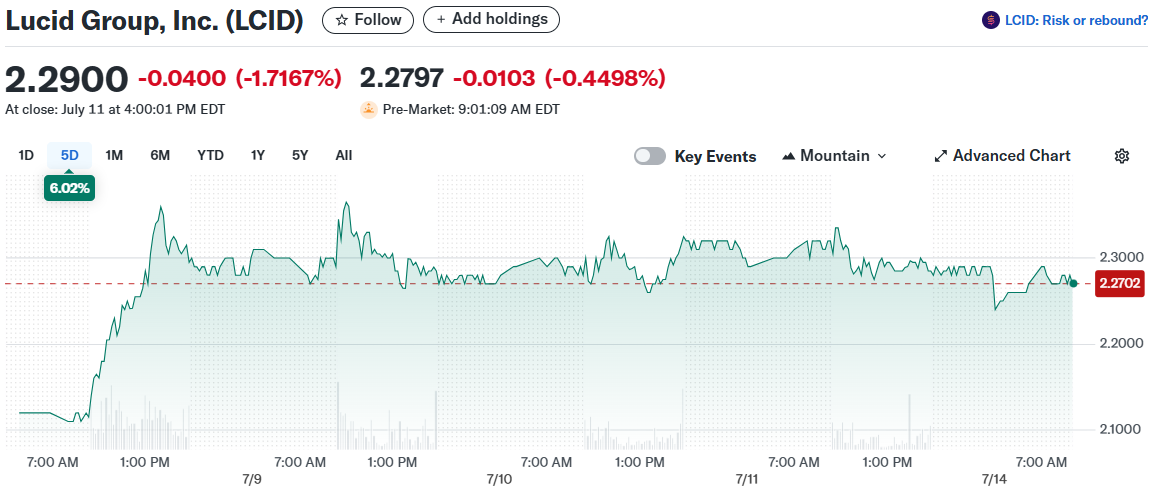 Lucid Group, Inc. (LCID)