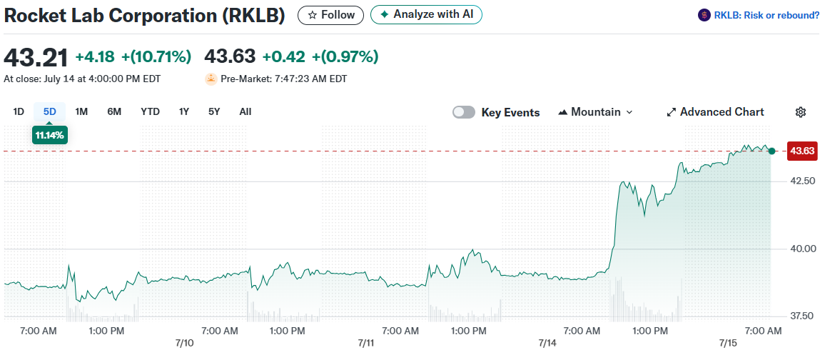 Rocket Lab Corporation (RKLB)