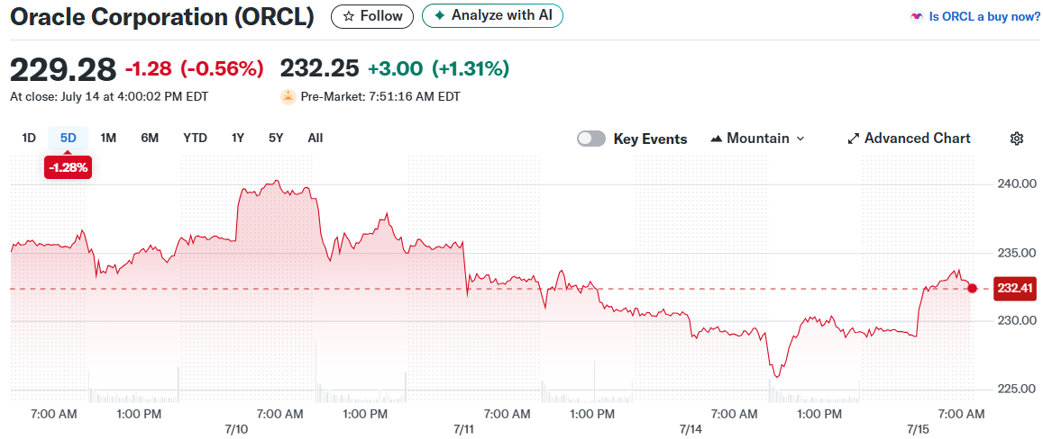 Oracle Corporation (ORCL)