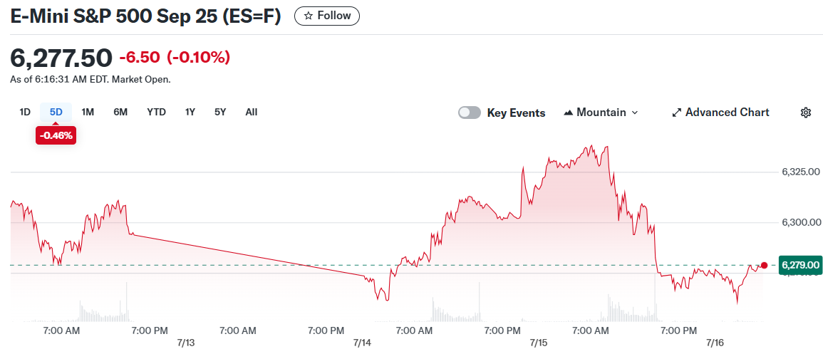 E-Mini S&P 500 Sep 25 (ES=F)