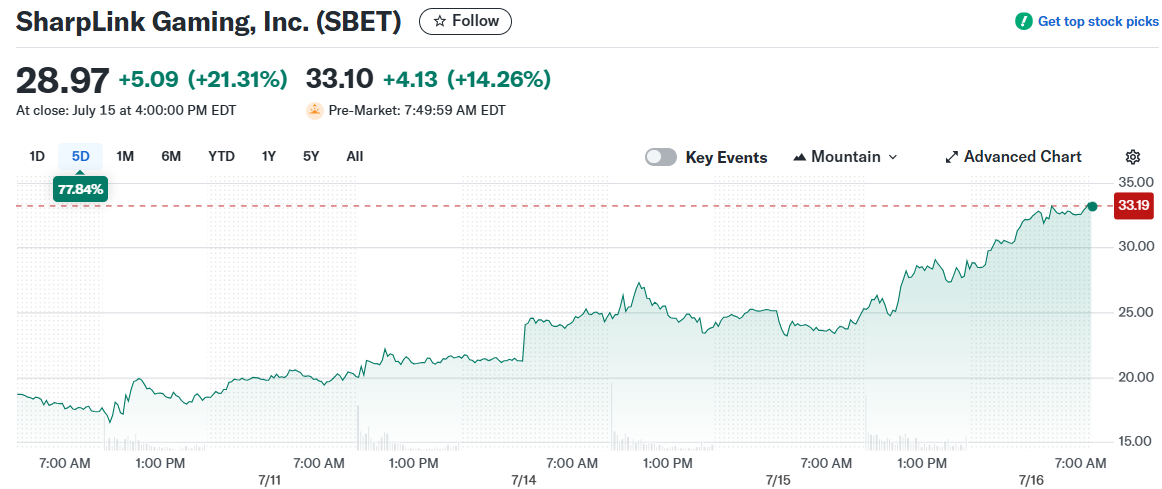 SharpLink Gaming, Inc. (SBET)