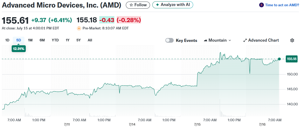 Advanced Micro Devices, Inc. (AMD)