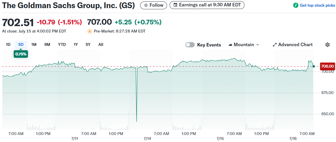 The Goldman Sachs Group, Inc. (GS)