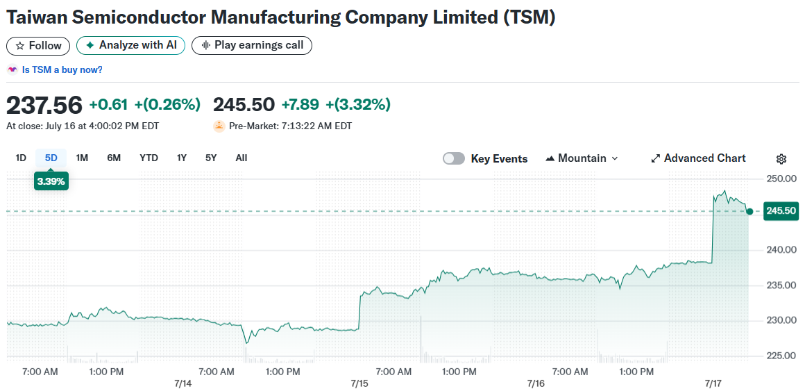 Taiwan Semiconductor Manufacturing Company Limited (TSM)