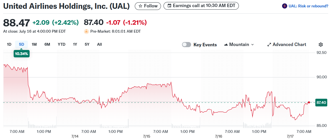 United Airlines Holdings, Inc. (UAL)
