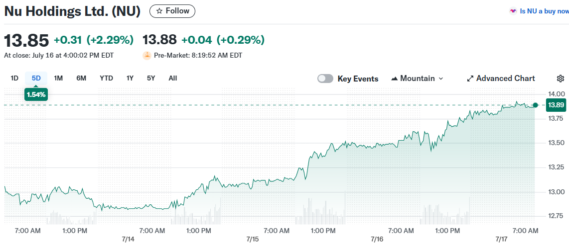 Nu Holdings Ltd. (NU)