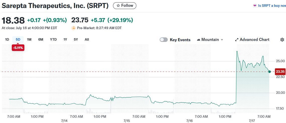 Sarepta Therapeutics, Inc. (SRPT)
