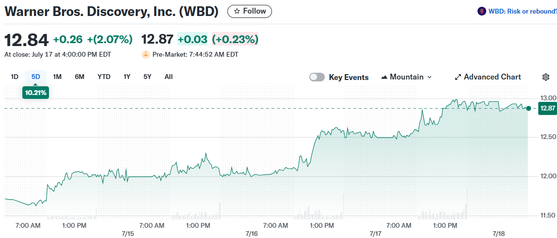 Warner Bros. Discovery, Inc. (WBD)