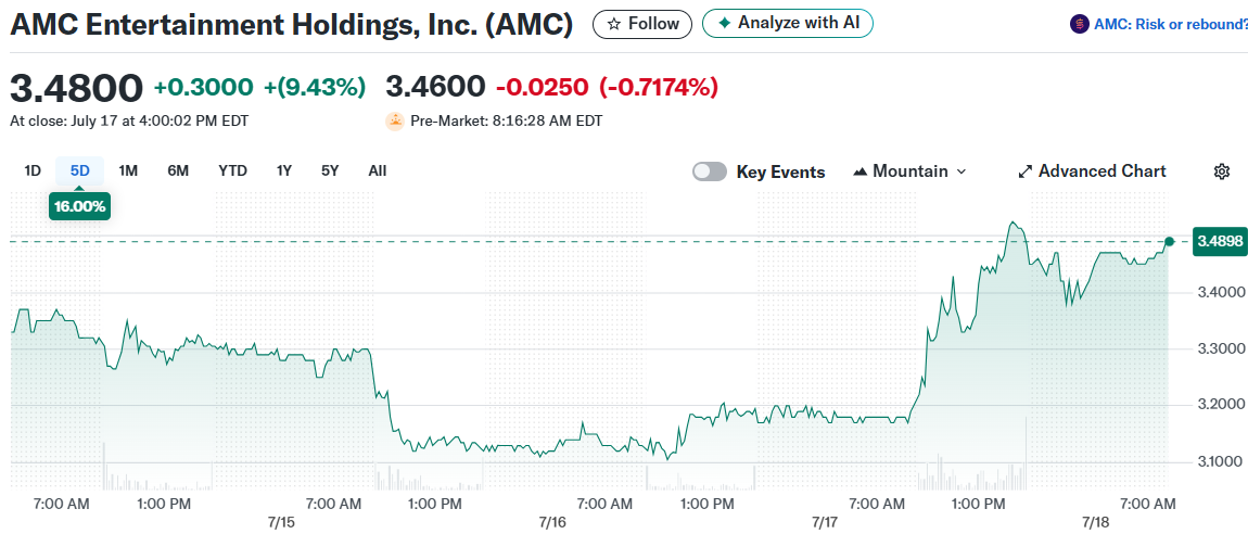 AMC Entertainment Holdings, Inc. (AMC)