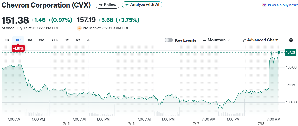 Chevron Corporation (CVX)