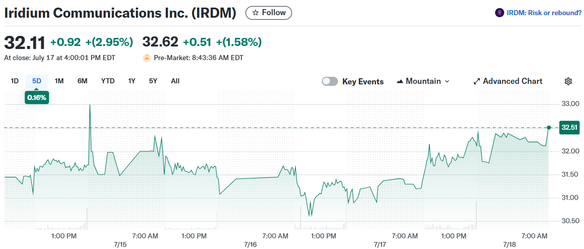 Iridium Communications Inc. (IRDM)