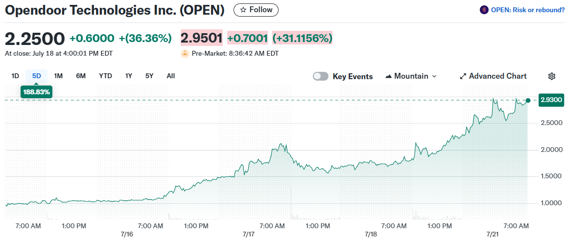 Opendoor Technologies Inc. (OPEN)