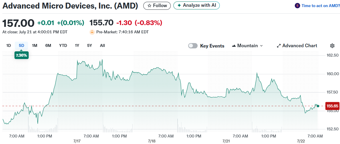 Advanced Micro Devices, Inc. (AMD)