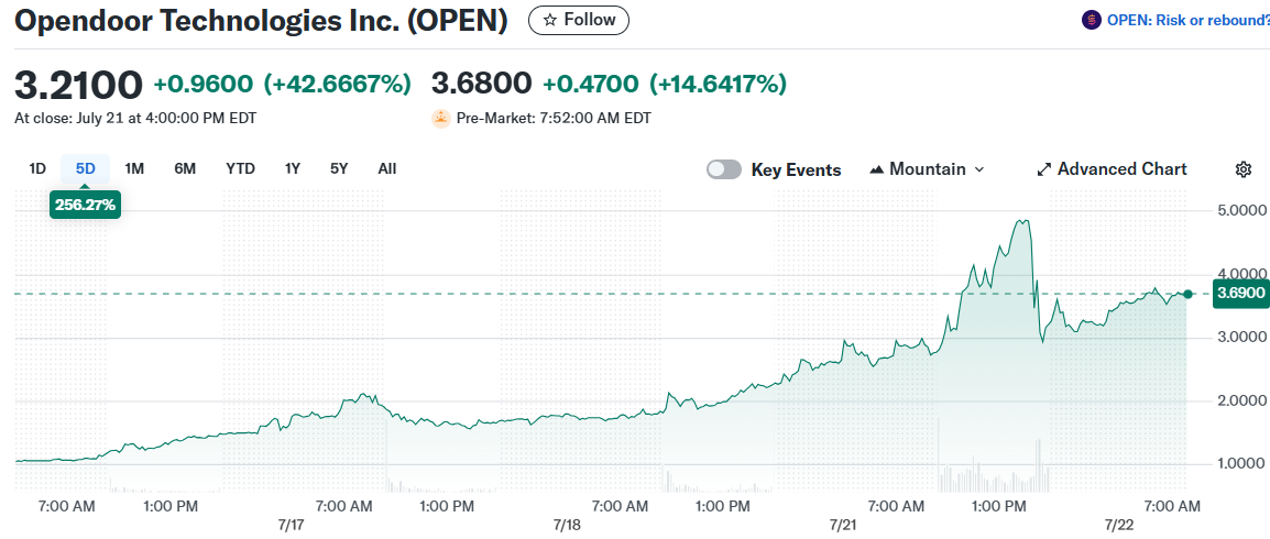 Opendoor Technologies Inc. (OPEN)