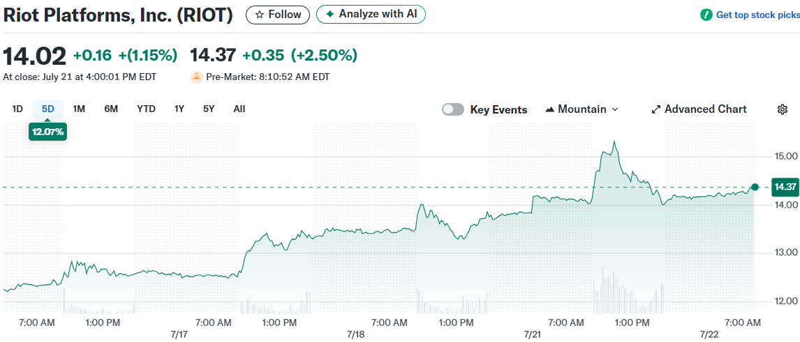 Riot Platforms, Inc. (RIOT)