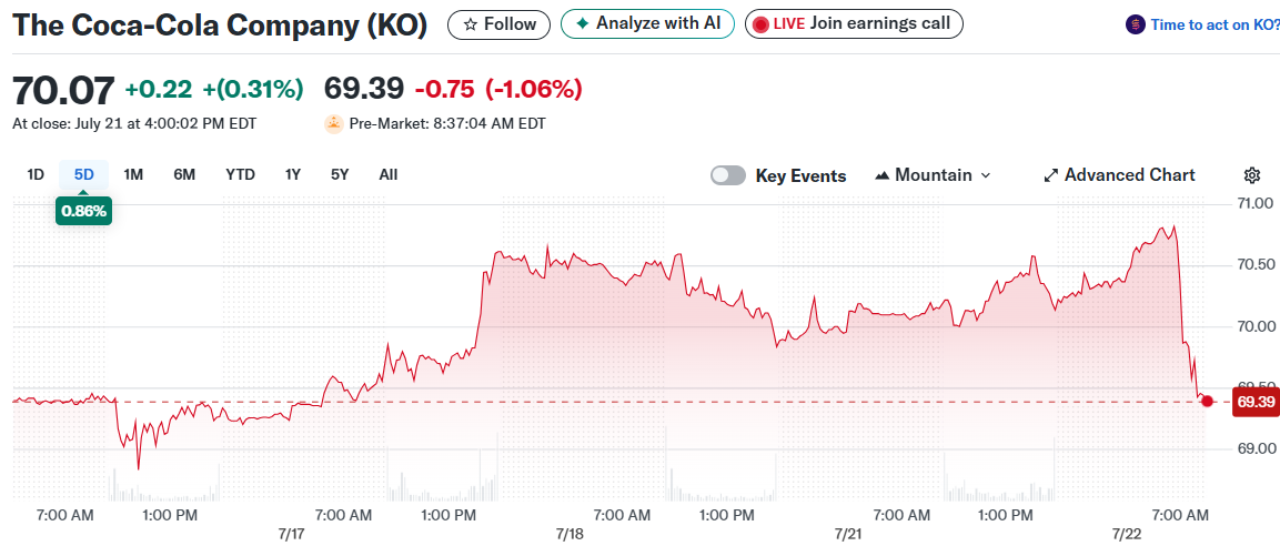 The Coca-Cola Company (KO)