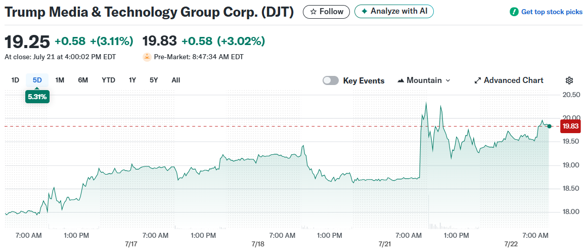 Trump Media & Technology Group Corp. (DJT)