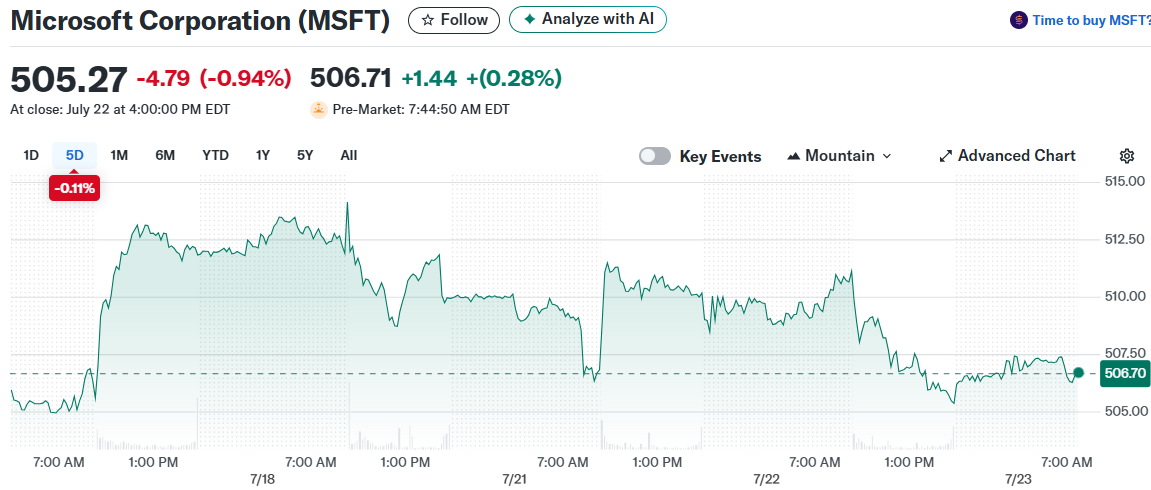 Microsoft Corporation (MSFT)