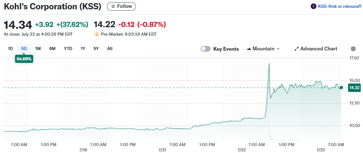 Kohl's Corporation (KSS)