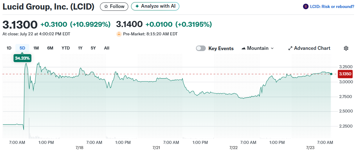 Lucid Group, Inc. (LCID)