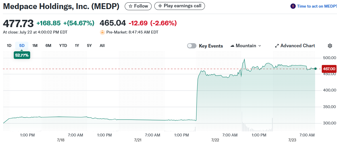 Medpace Holdings, Inc. (MEDP)