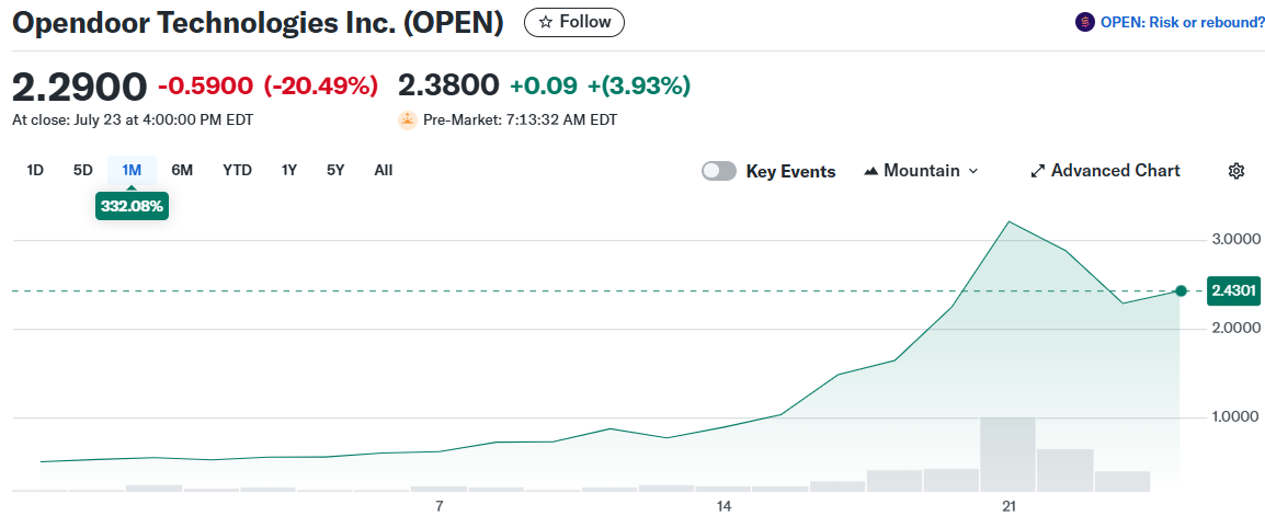 Opendoor Technologies Inc. (OPEN)