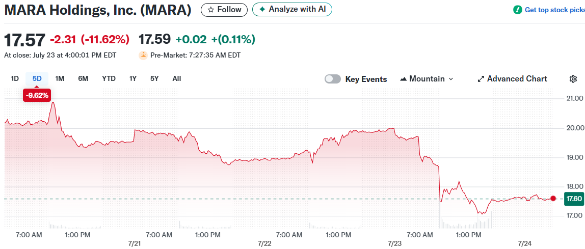 MARA Holdings, Inc. (MARA)