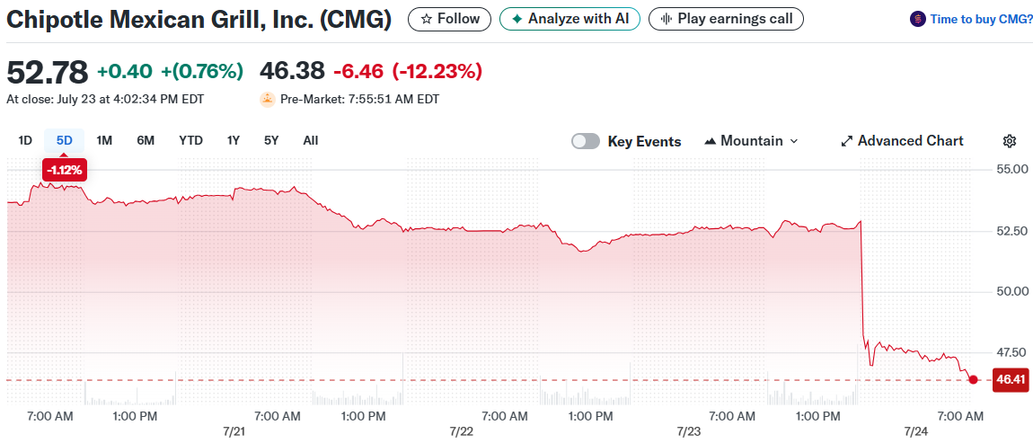 Chipotle Mexican Grill, Inc. (CMG)