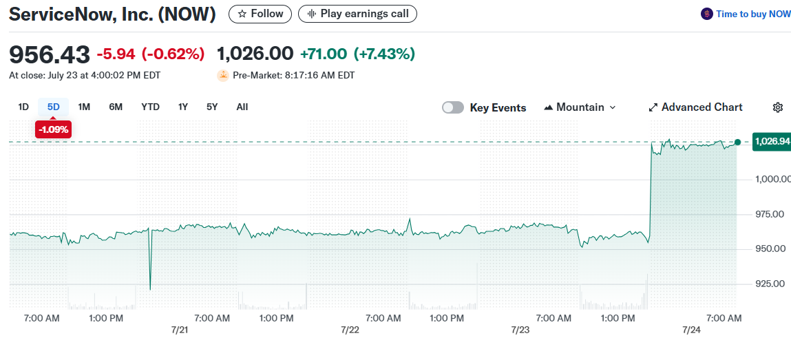 ServiceNow, Inc. (NOW)