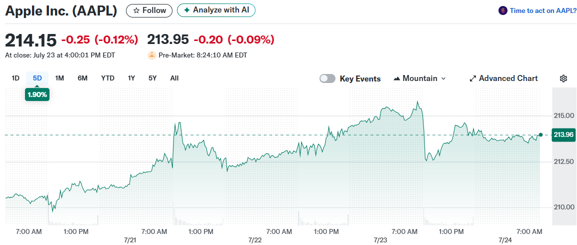 Apple Inc. (AAPL)