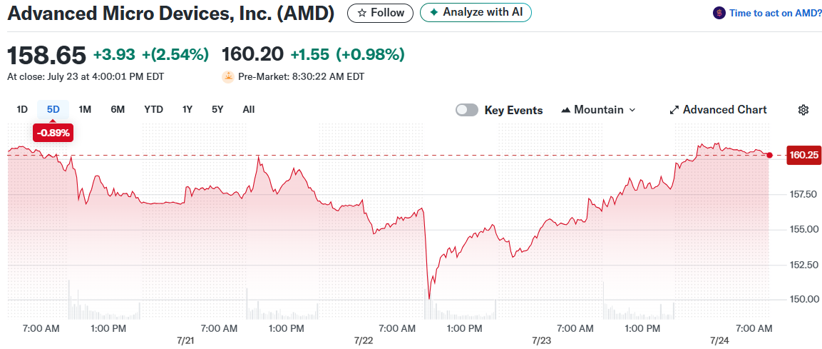 Advanced Micro Devices, Inc. (AMD)