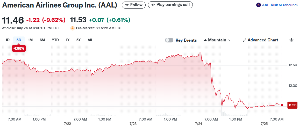 American Airlines Group Inc. (AAL)