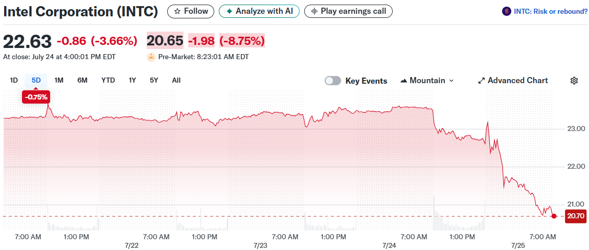 Intel Corporation (INTC)