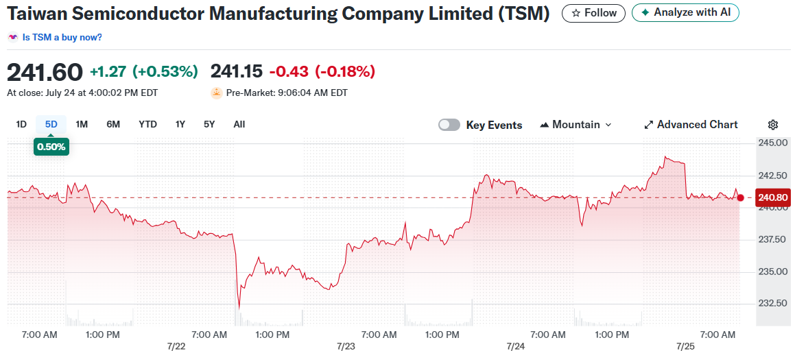 Taiwan Semiconductor Manufacturing Company Limited (TSM)