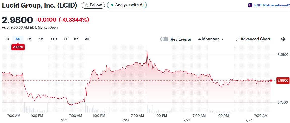 Lucid Group, Inc. (LCID)