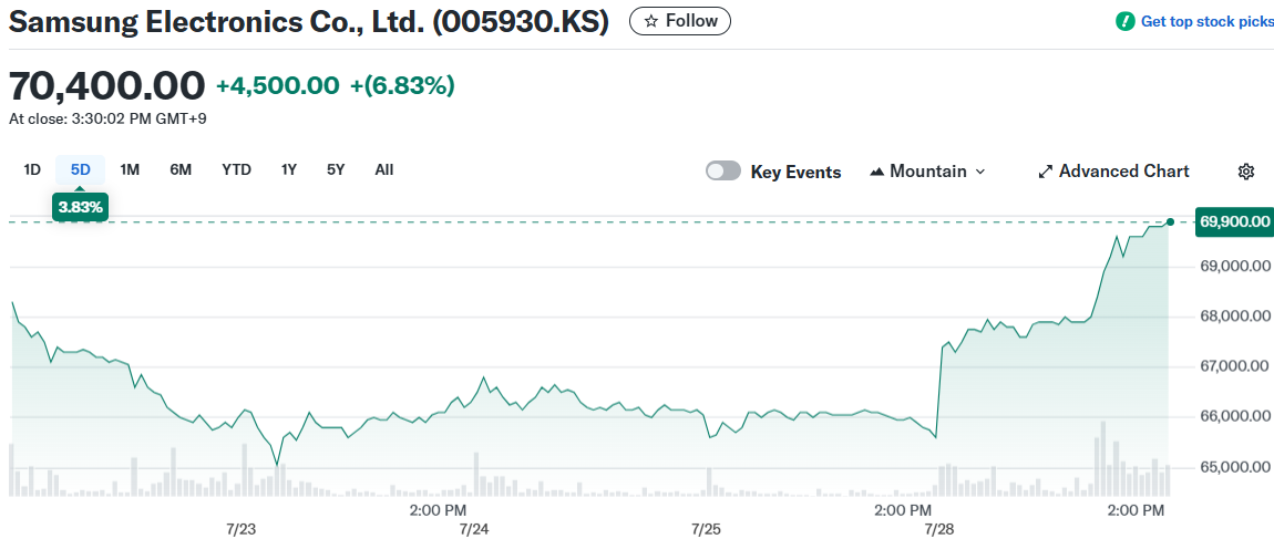 Samsung Electronics Co., Ltd. (005930.KS)