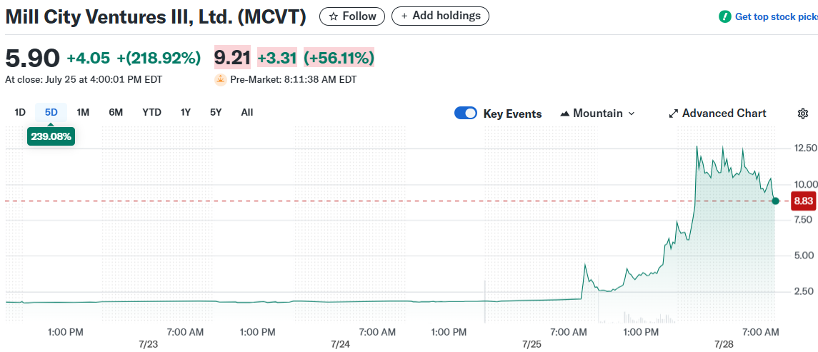 Mill City Ventures III, Ltd. (MCVT)
