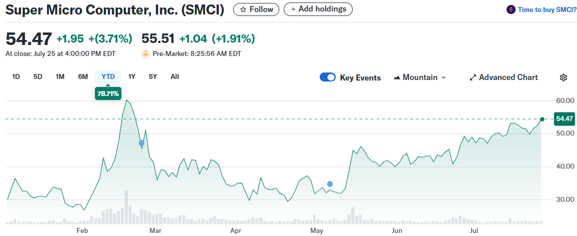 Super Micro Computer, Inc. (SMCI)