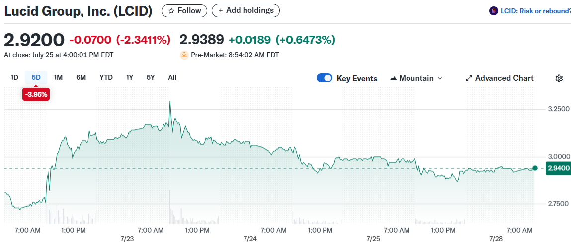 Lucid Group, Inc. (LCID)