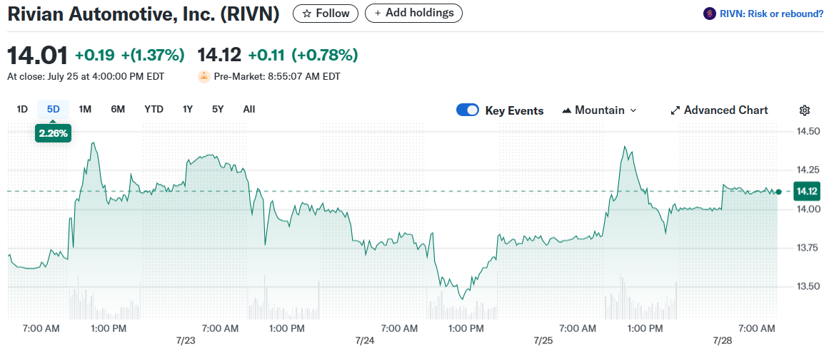 Rivian Automotive, Inc. (RIVN)