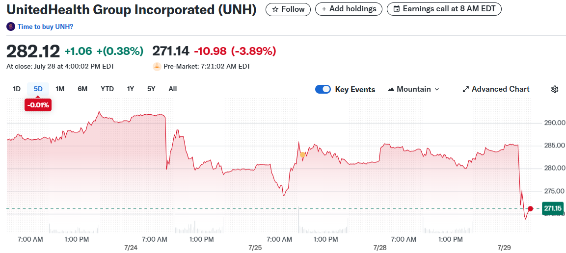 UnitedHealth Group Incorporated (UNH)