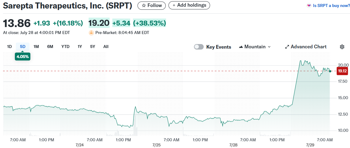 Sarepta Therapeutics, Inc. (SRPT)