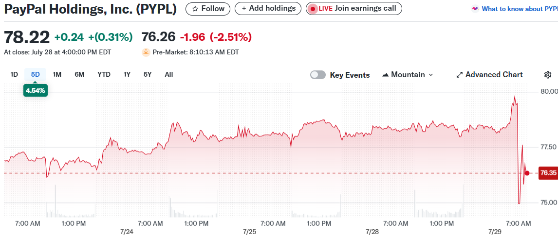 PayPal Holdings, Inc. (PYPL)