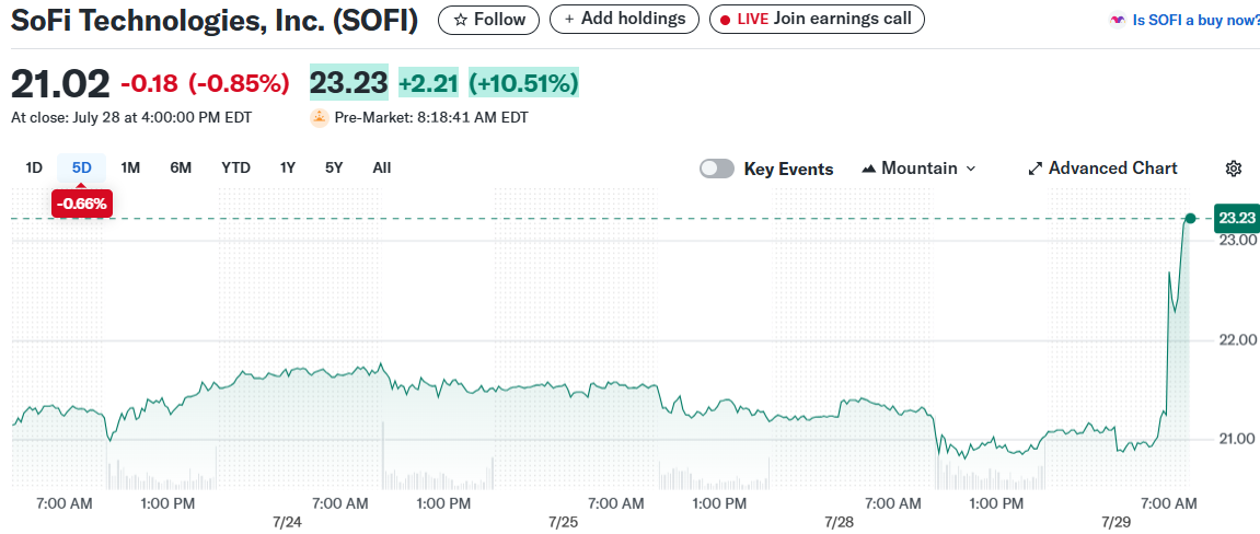 SoFi Technologies, Inc. (SOFI)