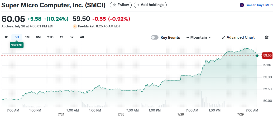 Super Micro Computer, Inc. (SMCI)