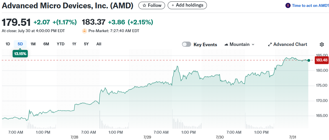 Advanced Micro Devices, Inc. (AMD)