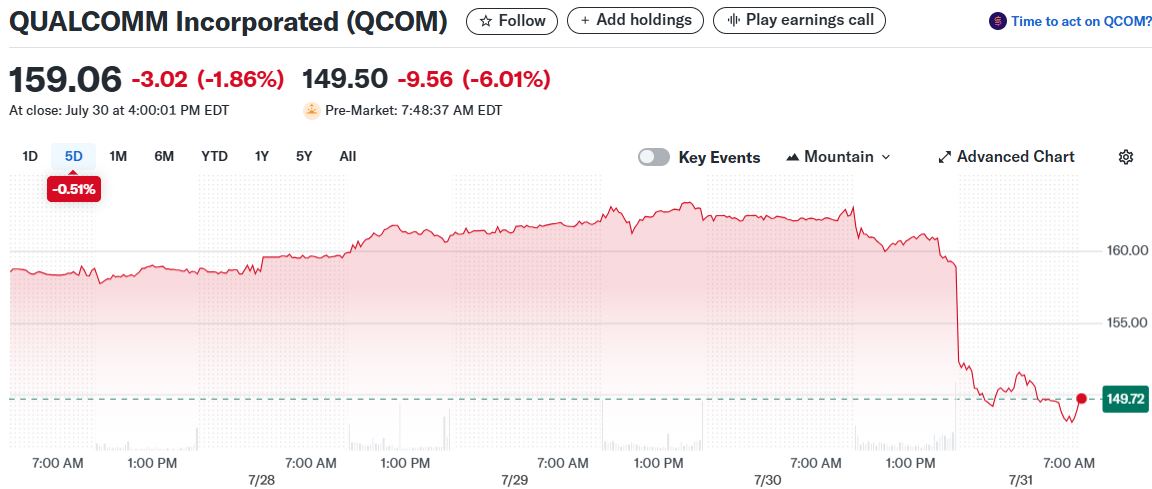 QUALCOMM Incorporated (QCOM)