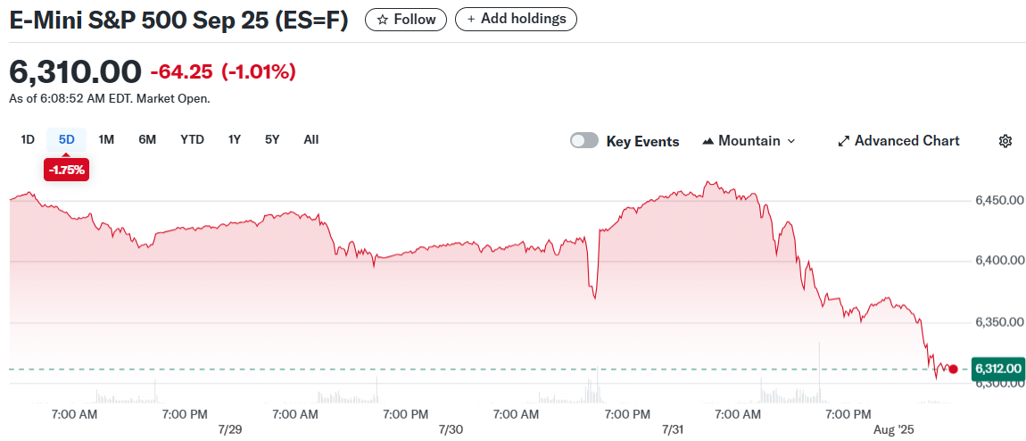 E-Mini S&P 500 Sep 25 (ES=F)