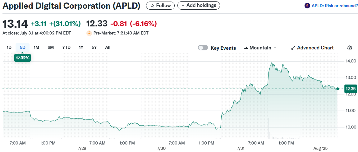 Applied Digital Corporation (APLD)