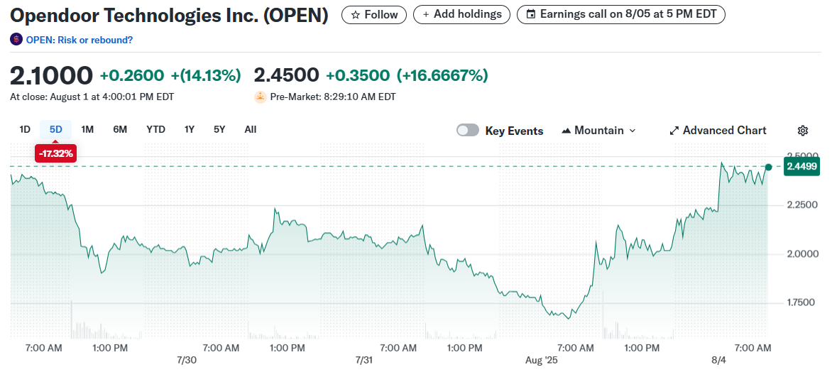 Opendoor Technologies Inc. (OPEN)